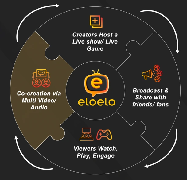 Eloelo crosses 50 million gameplays on its creator-driven gaming app - The  Economic Times